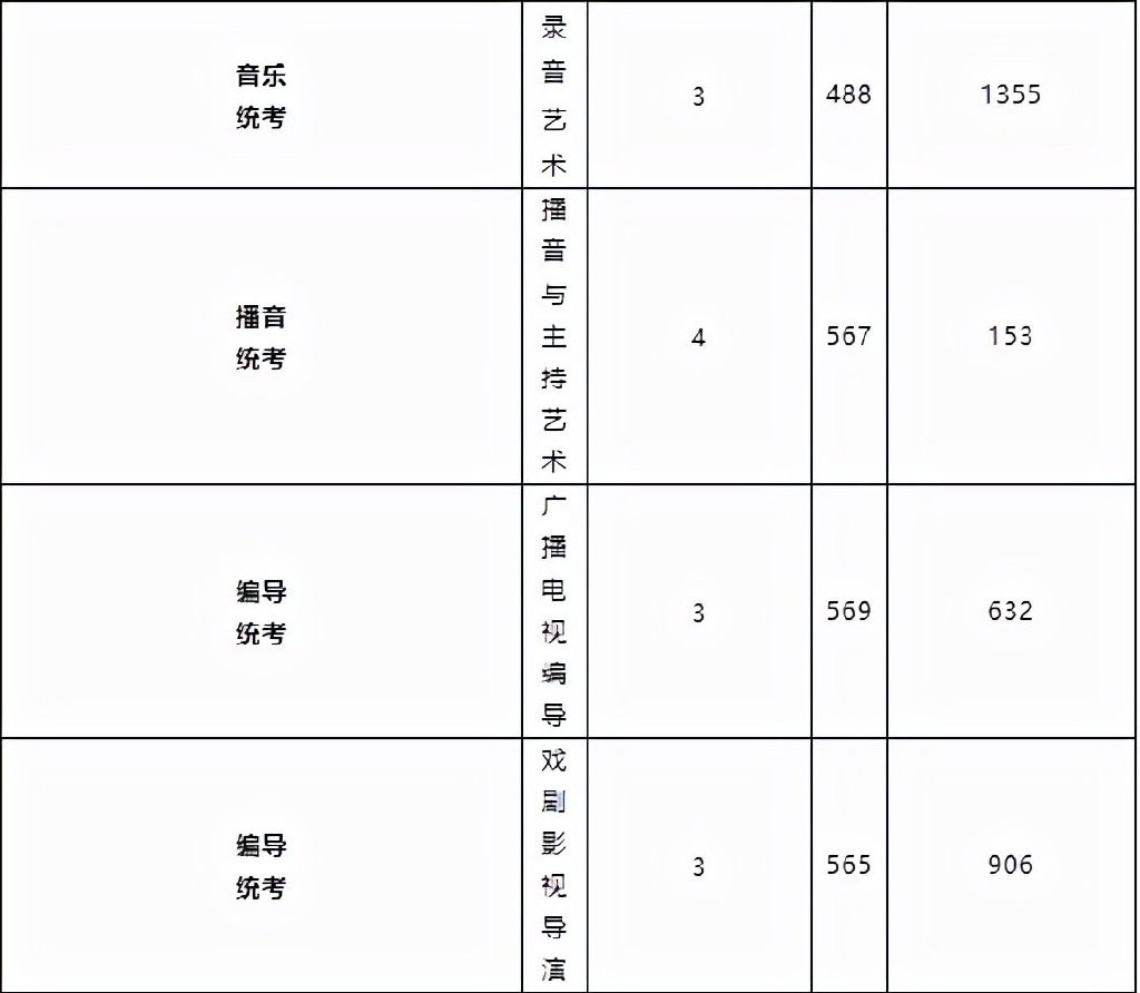 传媒大学都有哪些及分数