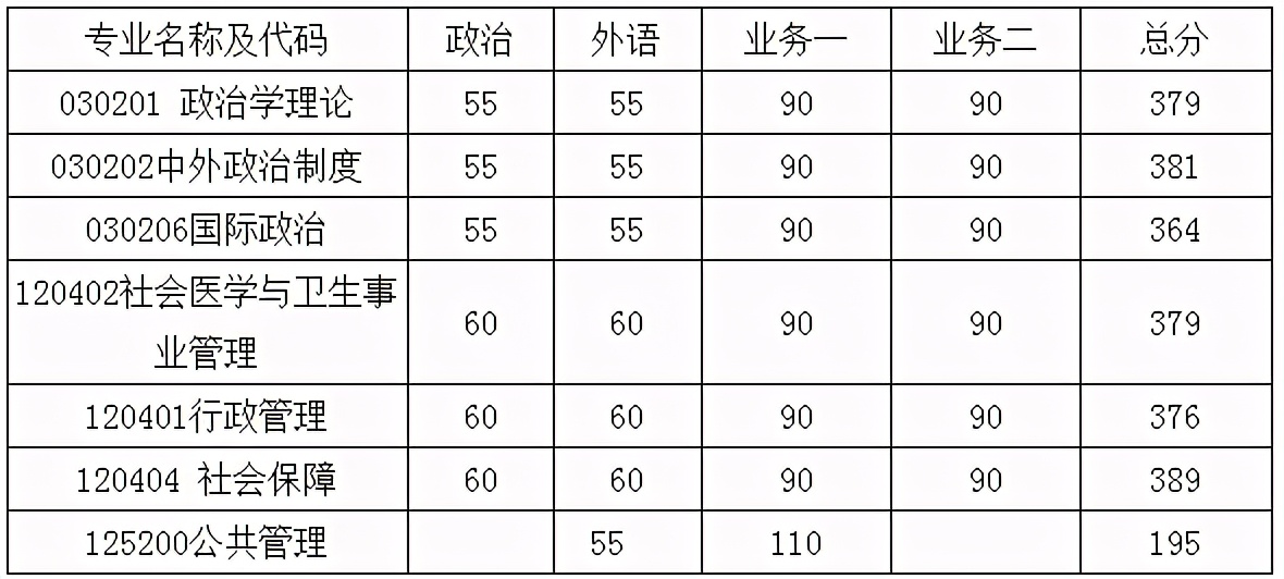 统计考研考哪些科目